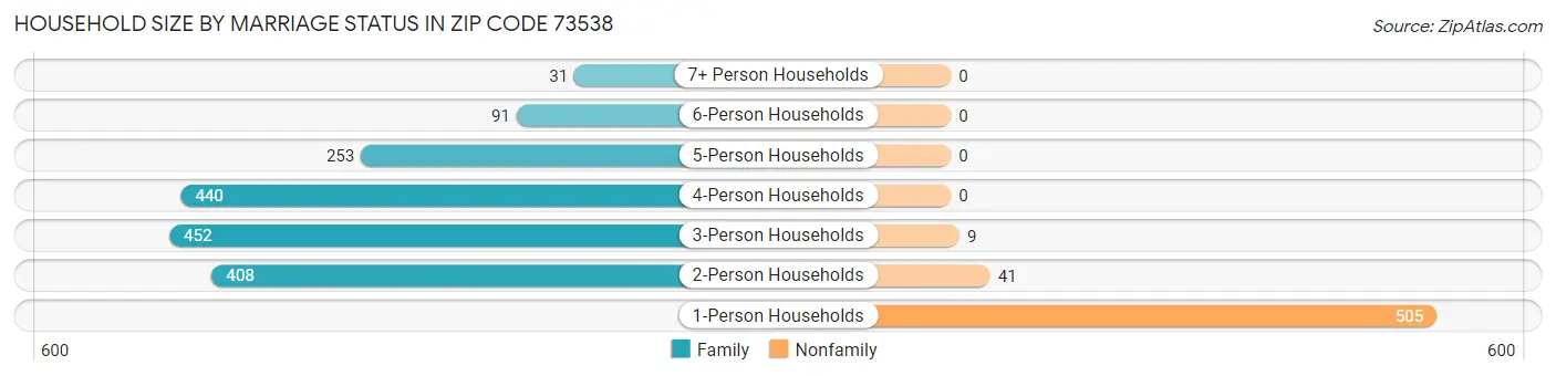 Household Size by Marriage Status in Zip Code 73538