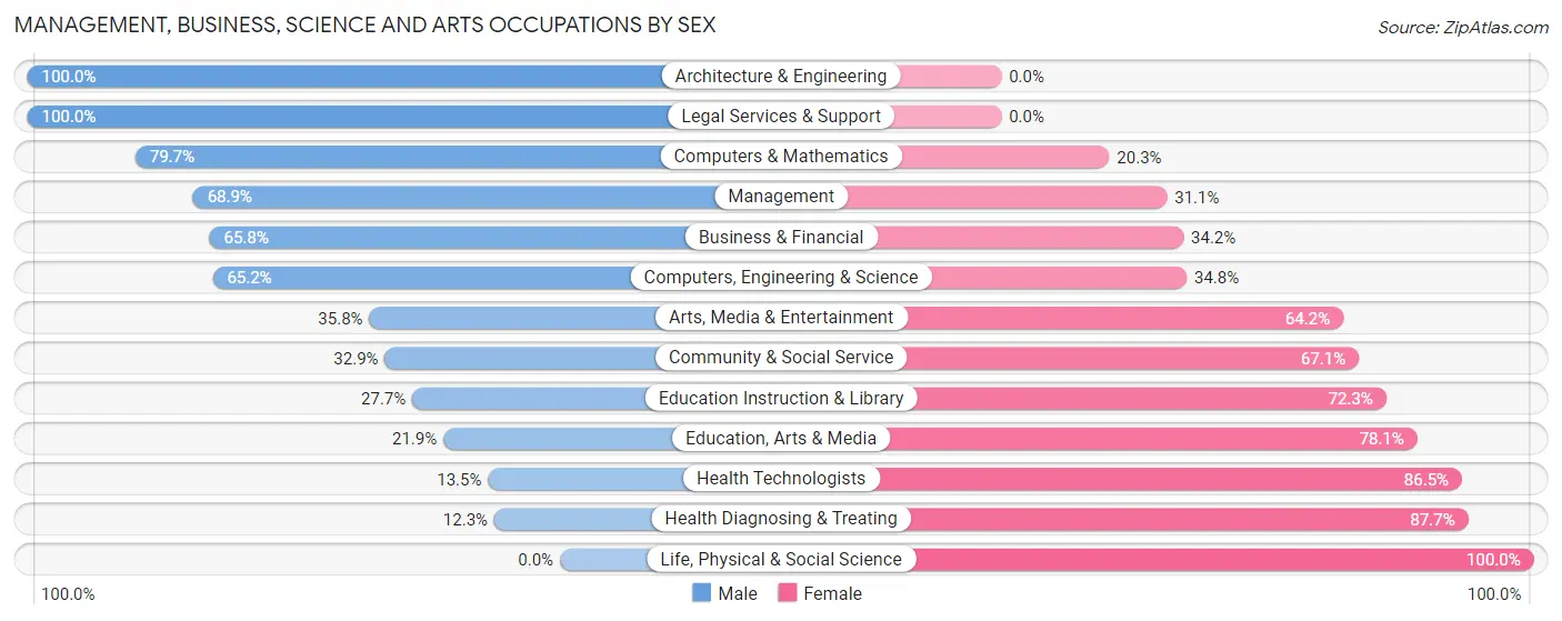 Management, Business, Science and Arts Occupations by Sex in Zip Code 73538