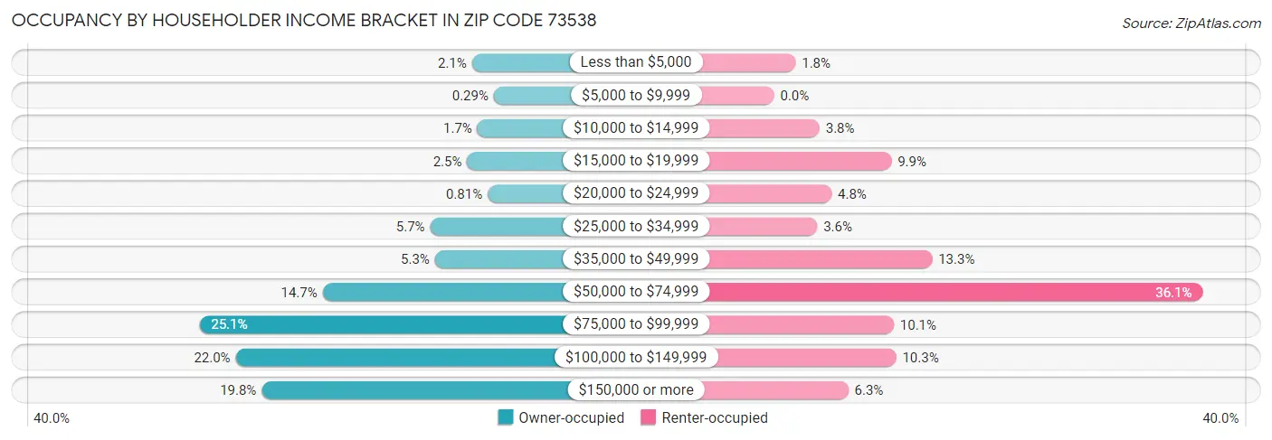 Occupancy by Householder Income Bracket in Zip Code 73538