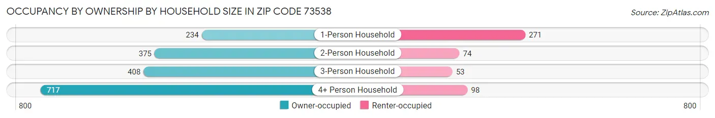 Occupancy by Ownership by Household Size in Zip Code 73538