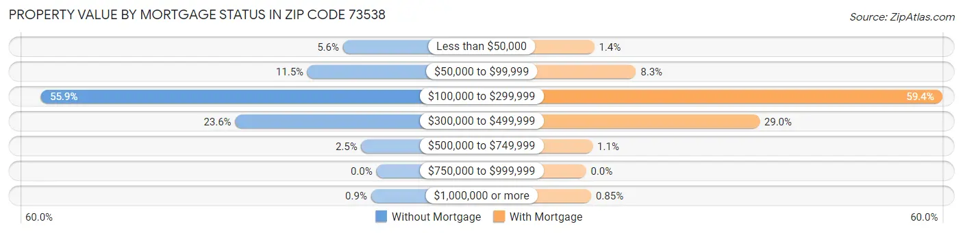 Property Value by Mortgage Status in Zip Code 73538
