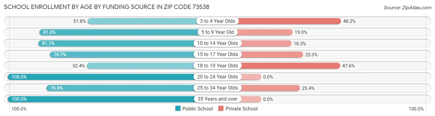 School Enrollment by Age by Funding Source in Zip Code 73538