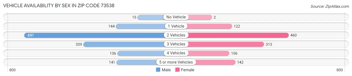 Vehicle Availability by Sex in Zip Code 73538