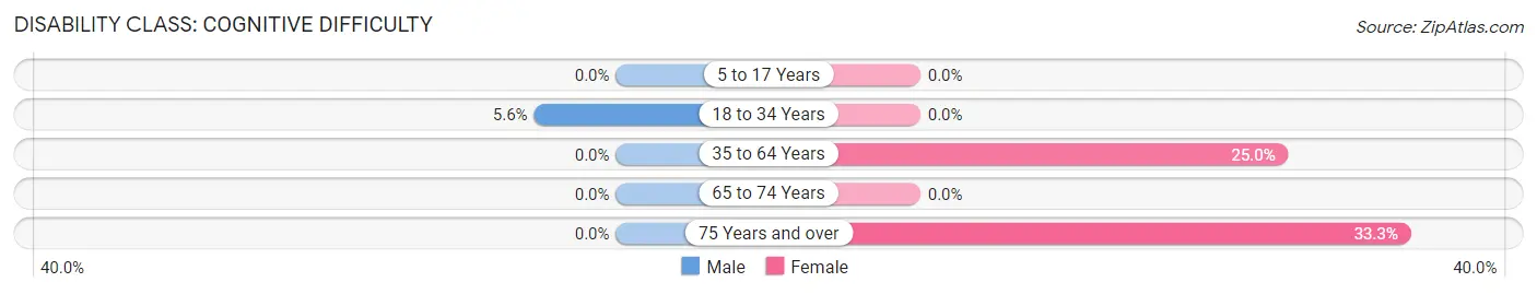 Disability in Zip Code 73539: <span>Cognitive Difficulty</span>