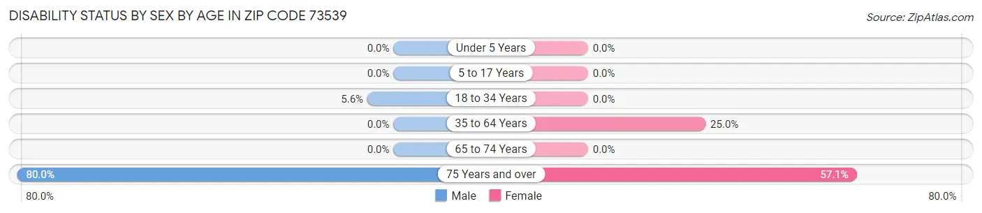 Disability Status by Sex by Age in Zip Code 73539