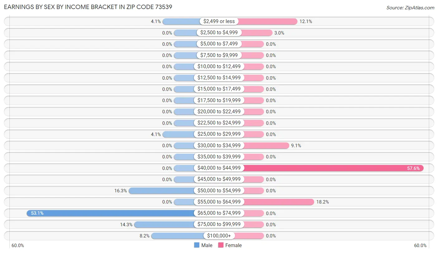 Earnings by Sex by Income Bracket in Zip Code 73539