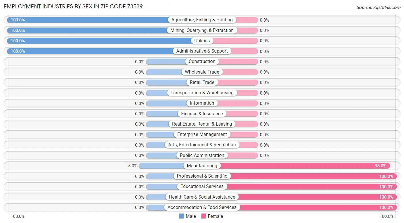 Employment Industries by Sex in Zip Code 73539