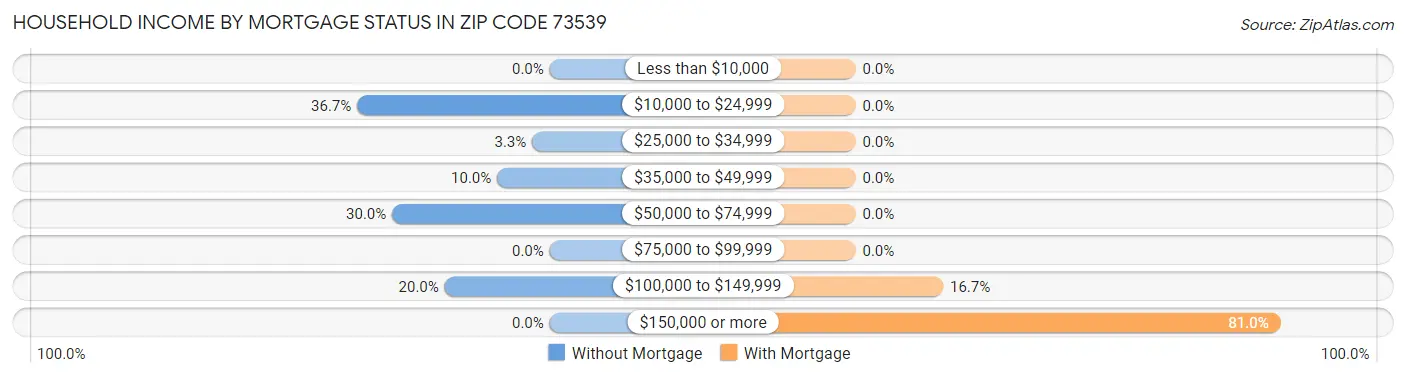 Household Income by Mortgage Status in Zip Code 73539