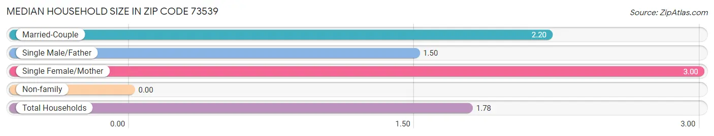 Median Household Size in Zip Code 73539