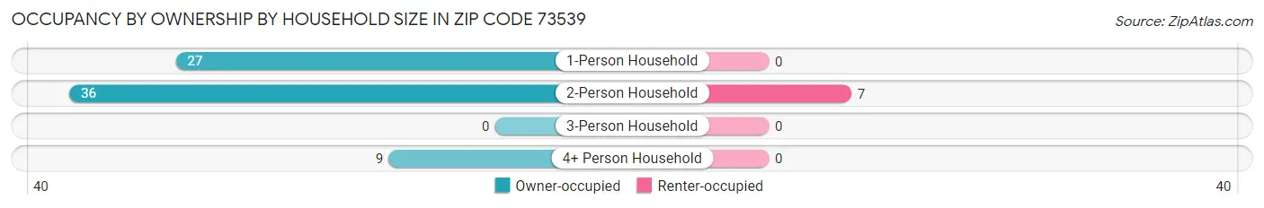 Occupancy by Ownership by Household Size in Zip Code 73539