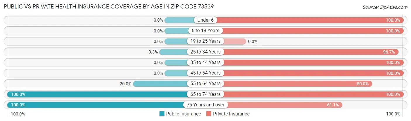 Public vs Private Health Insurance Coverage by Age in Zip Code 73539