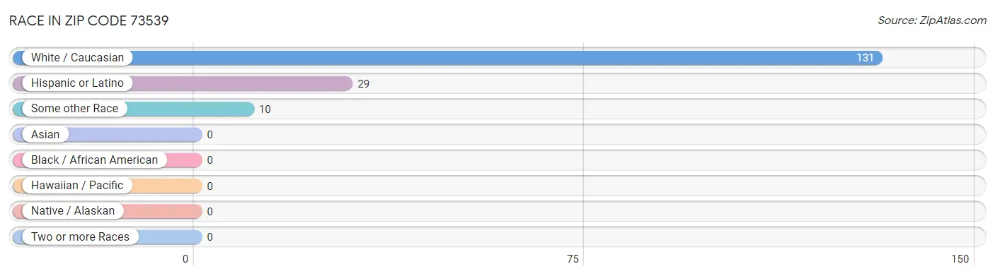 Race in Zip Code 73539