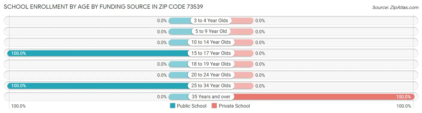 School Enrollment by Age by Funding Source in Zip Code 73539