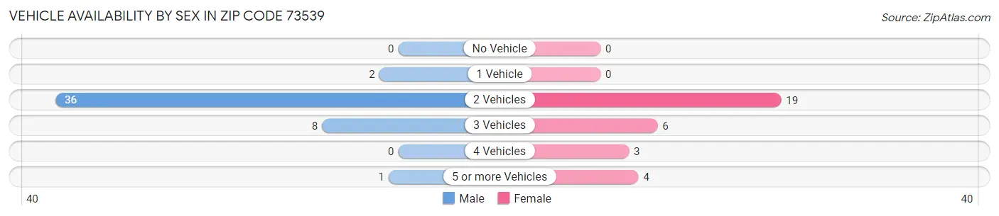 Vehicle Availability by Sex in Zip Code 73539