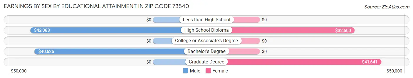Earnings by Sex by Educational Attainment in Zip Code 73540