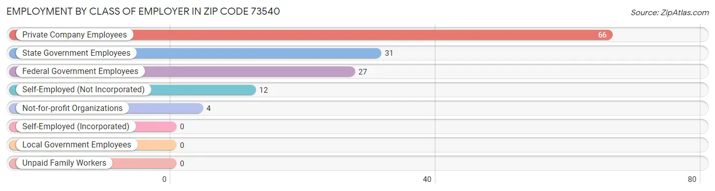 Employment by Class of Employer in Zip Code 73540