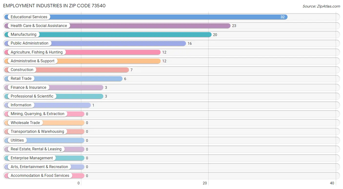 Employment Industries in Zip Code 73540