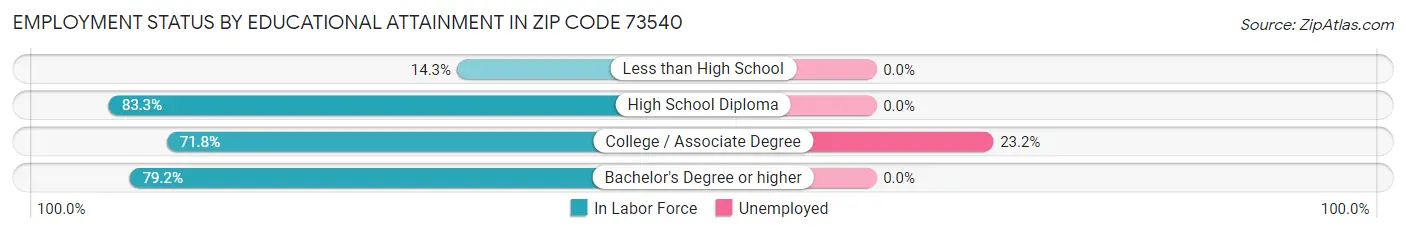 Employment Status by Educational Attainment in Zip Code 73540