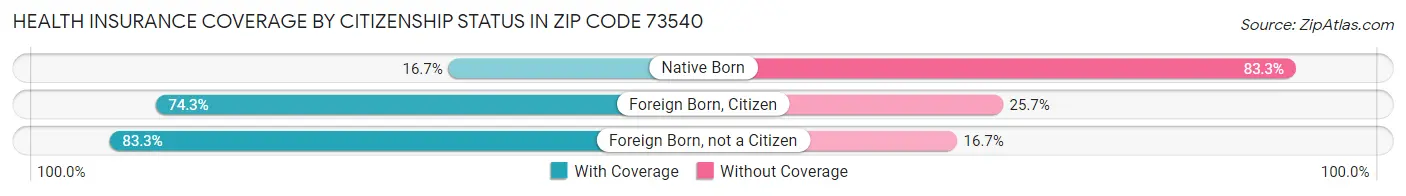 Health Insurance Coverage by Citizenship Status in Zip Code 73540