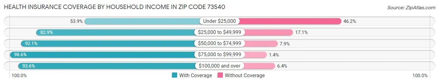 Health Insurance Coverage by Household Income in Zip Code 73540