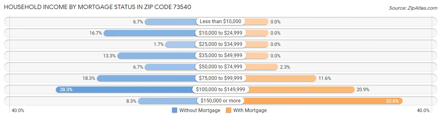 Household Income by Mortgage Status in Zip Code 73540