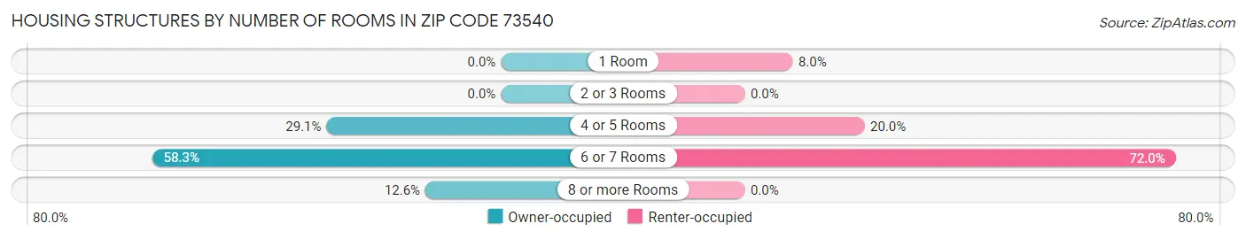 Housing Structures by Number of Rooms in Zip Code 73540