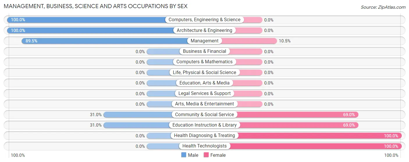 Management, Business, Science and Arts Occupations by Sex in Zip Code 73540