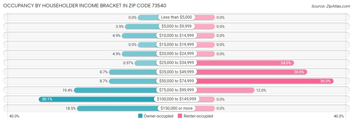 Occupancy by Householder Income Bracket in Zip Code 73540