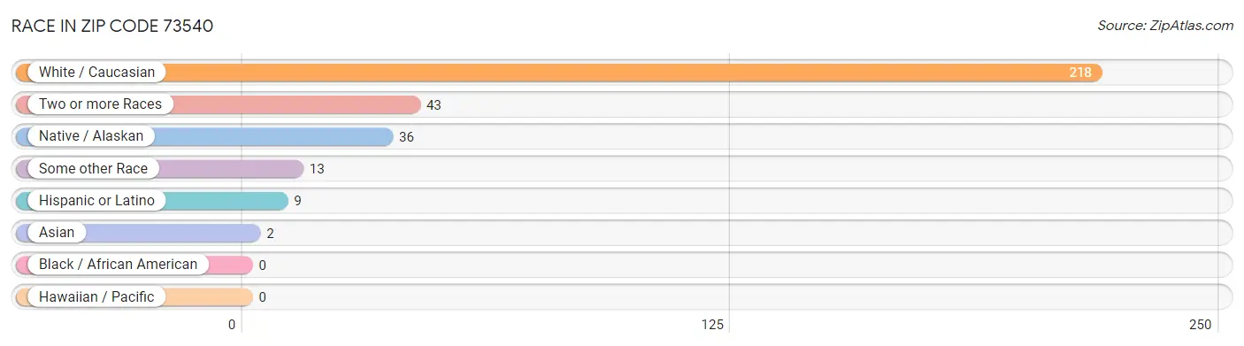 Race in Zip Code 73540