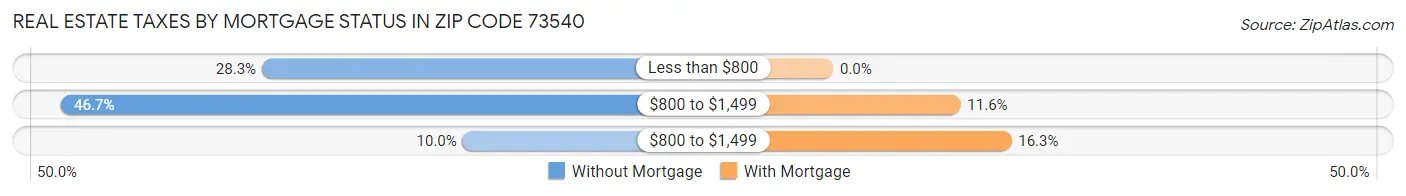 Real Estate Taxes by Mortgage Status in Zip Code 73540