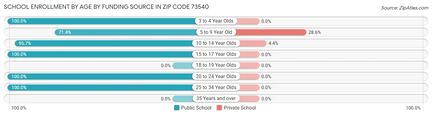 School Enrollment by Age by Funding Source in Zip Code 73540