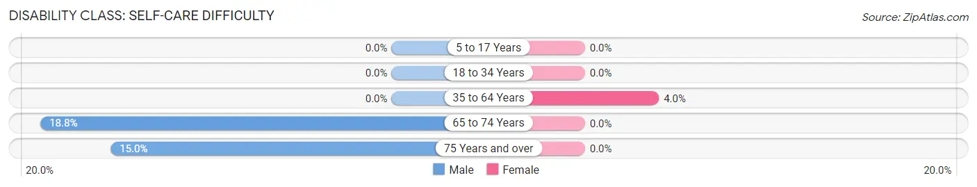 Disability in Zip Code 73540: <span>Self-Care Difficulty</span>