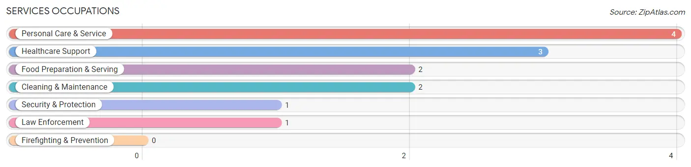 Services Occupations in Zip Code 73540