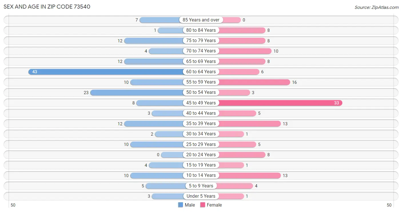 Sex and Age in Zip Code 73540