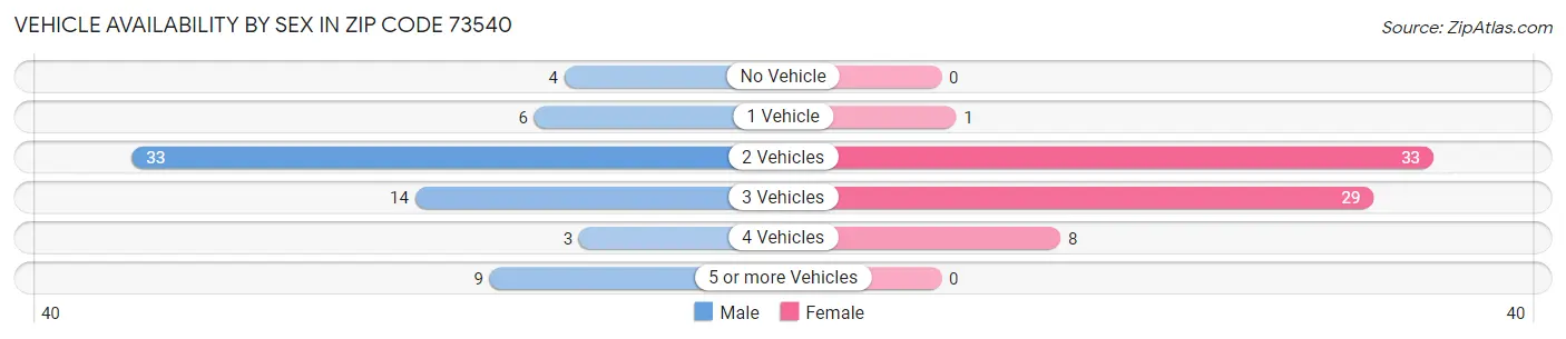 Vehicle Availability by Sex in Zip Code 73540