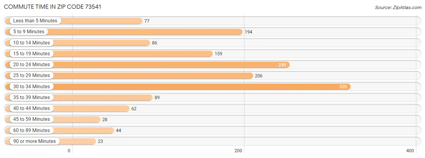 Commute Time in Zip Code 73541