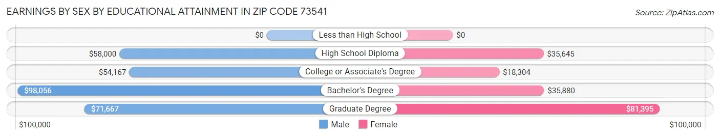 Earnings by Sex by Educational Attainment in Zip Code 73541