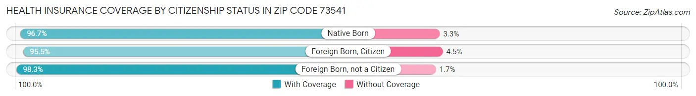 Health Insurance Coverage by Citizenship Status in Zip Code 73541