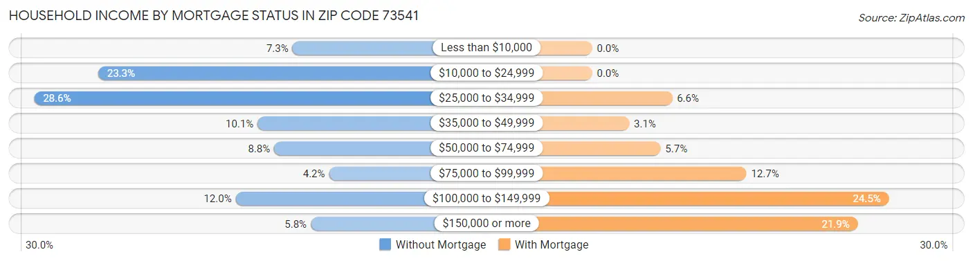 Household Income by Mortgage Status in Zip Code 73541