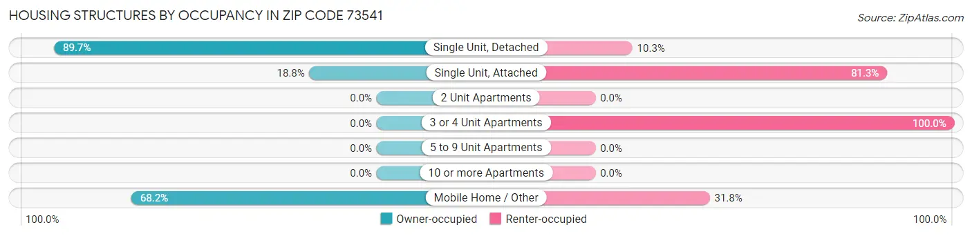Housing Structures by Occupancy in Zip Code 73541