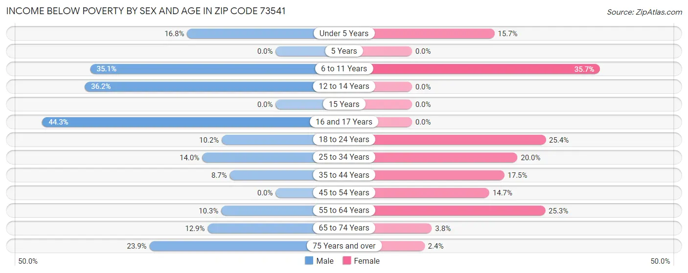 Income Below Poverty by Sex and Age in Zip Code 73541