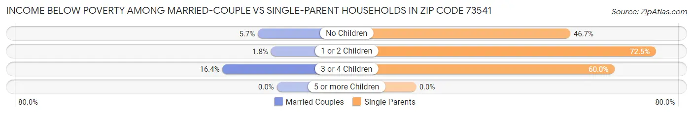 Income Below Poverty Among Married-Couple vs Single-Parent Households in Zip Code 73541
