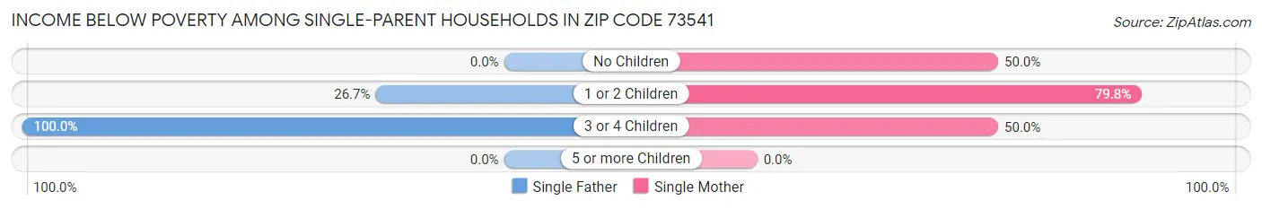 Income Below Poverty Among Single-Parent Households in Zip Code 73541
