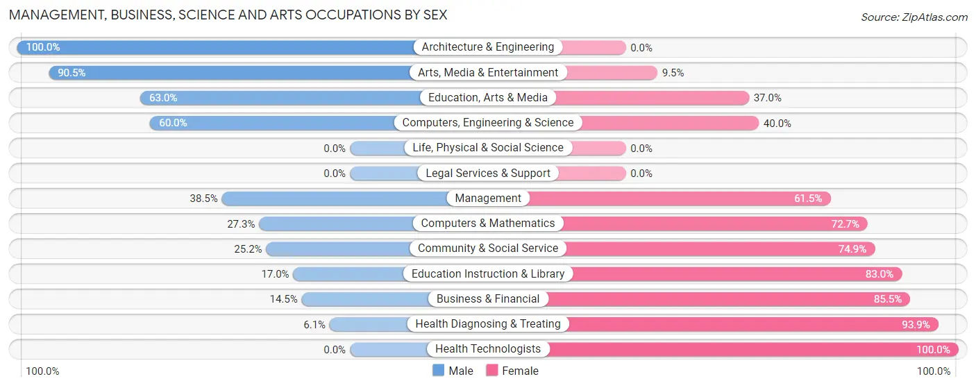 Management, Business, Science and Arts Occupations by Sex in Zip Code 73541
