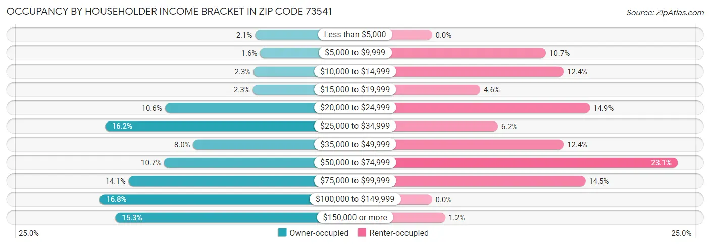Occupancy by Householder Income Bracket in Zip Code 73541