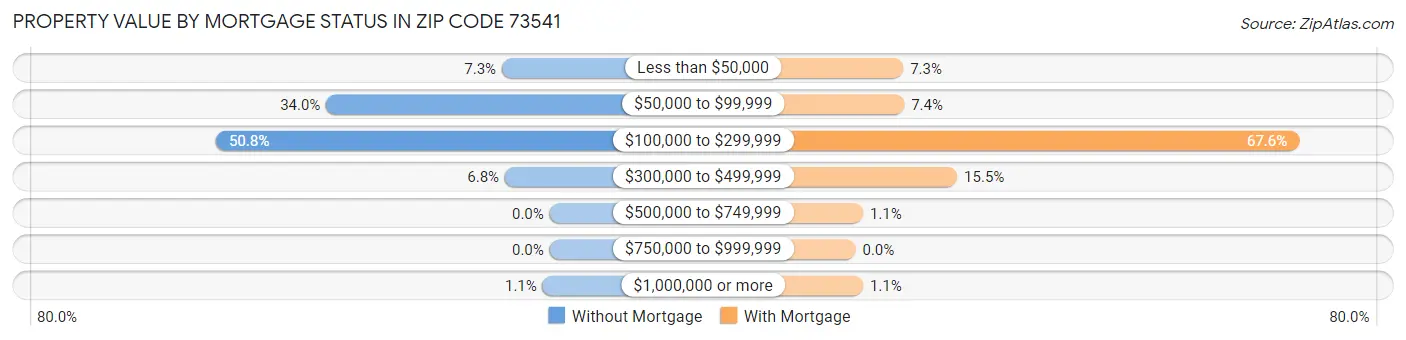 Property Value by Mortgage Status in Zip Code 73541