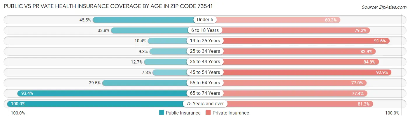 Public vs Private Health Insurance Coverage by Age in Zip Code 73541