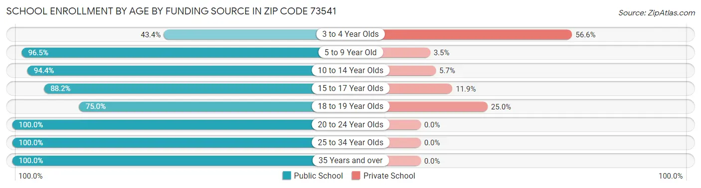 School Enrollment by Age by Funding Source in Zip Code 73541