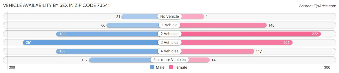Vehicle Availability by Sex in Zip Code 73541