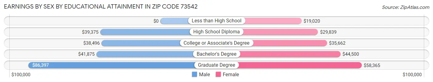 Earnings by Sex by Educational Attainment in Zip Code 73542